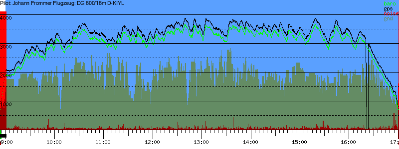 Barometer